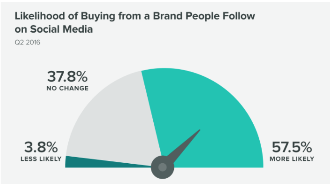  المستهلكين هم أكثر عرضة للشراء من العلامات التجارية التي يتبعونها على وسائل التواصل الاجتماعي